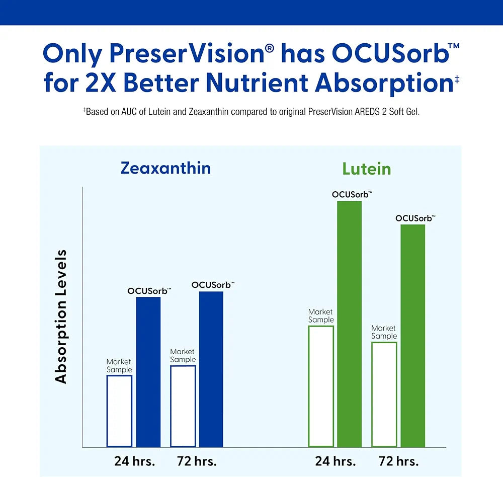 PreserVision AREDS 2 Eye Vitamins, #1 Eye Doctor Recommended Brand, Lutein and Zeaxanthin Supplement with Vitamin C, Vitamin E, Zinc, and Copper, 120 Softgels