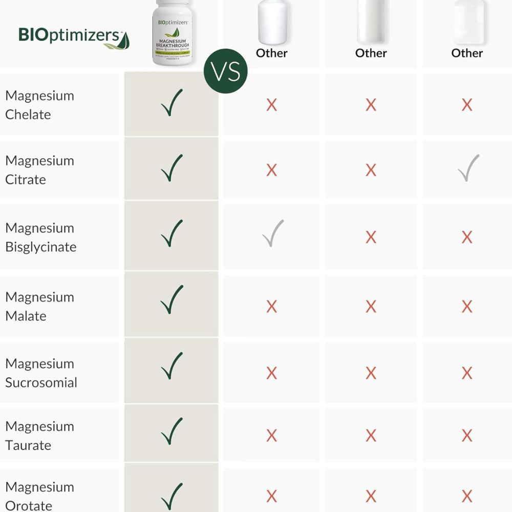 BIOptimizers Magnesium Breakthrough Supplement 4.0 - 30 Count